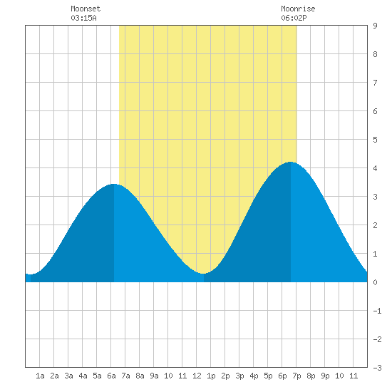 Shooting Thorofare tide chart for Sunday, September 15, 2024