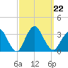 Shooting Thorofare tide chart for Sunday, September 22, 2024