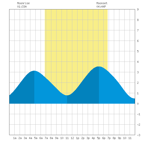 Shooting Thorofare tide chart for Friday, September 27, 2024