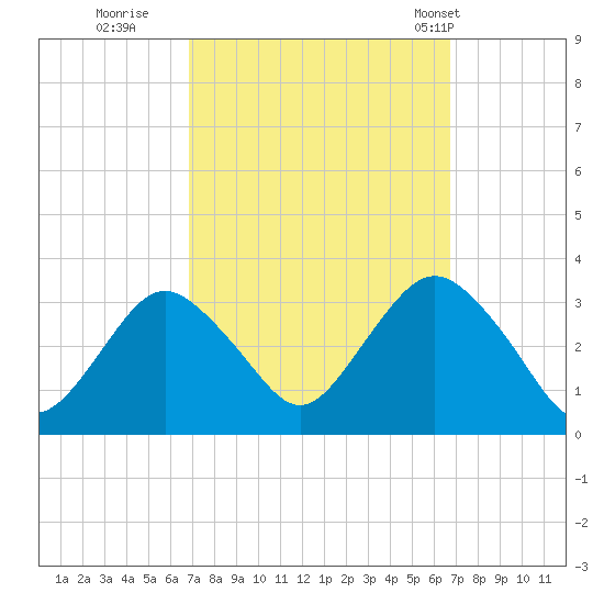 Shooting Thorofare tide chart for Saturday, September 28, 2024
