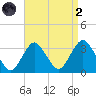 Shooting Thorofare tide chart for Monday, September 2, 2024