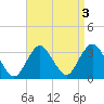 Shooting Thorofare tide chart for Tuesday, September 3, 2024