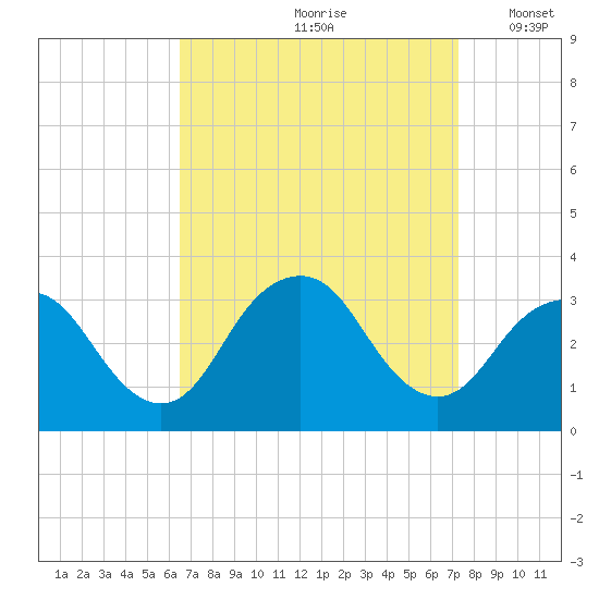 Shooting Thorofare tide chart for Sunday, September 8, 2024