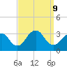 Shooting Thorofare tide chart for Monday, September 9, 2024
