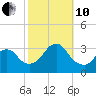 Shooting Thorofare tide chart for Thursday, October 10, 2024