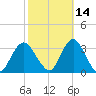 Shooting Thorofare tide chart for Monday, October 14, 2024