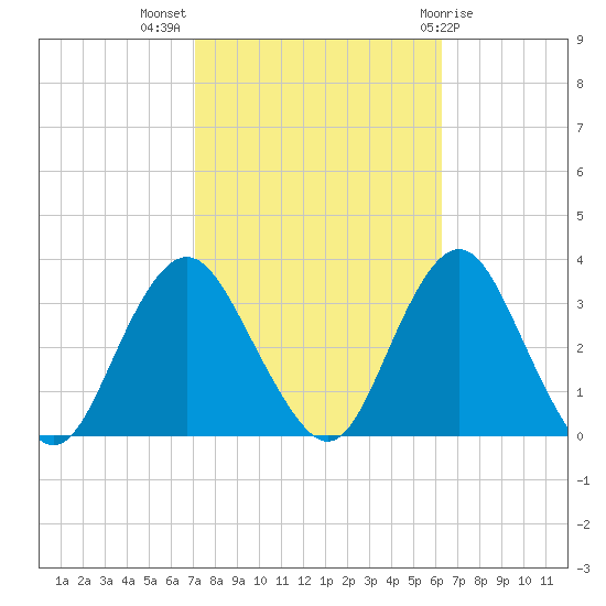 Shooting Thorofare tide chart for Tuesday, October 15, 2024