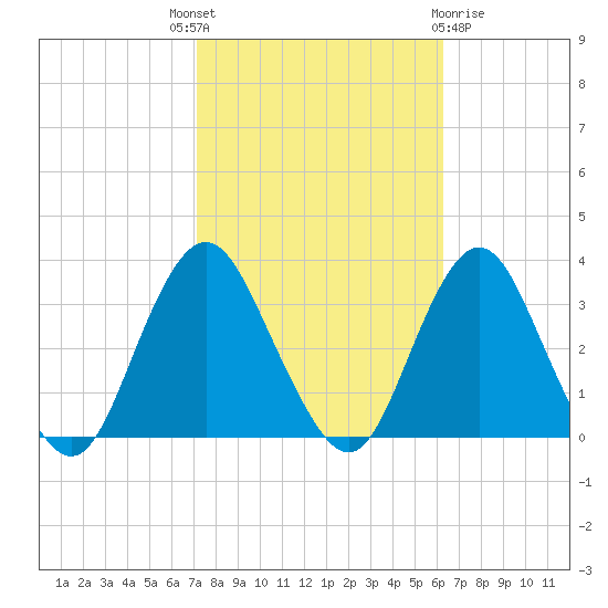 Shooting Thorofare tide chart for Wednesday, October 16, 2024