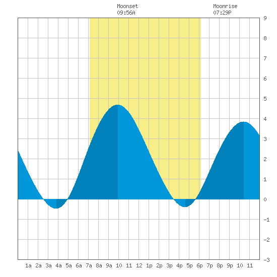 Shooting Thorofare tide chart for Saturday, October 19, 2024