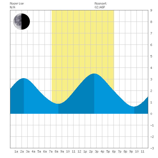 Shooting Thorofare tide chart for Thursday, October 24, 2024