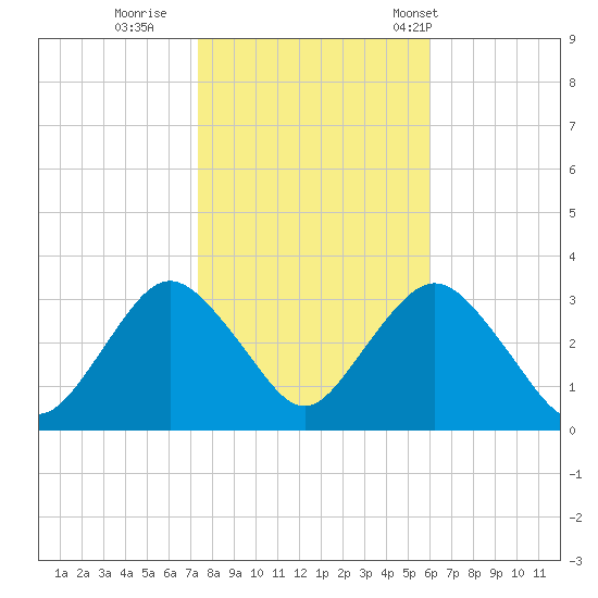 Shooting Thorofare tide chart for Monday, October 28, 2024