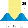 Shooting Thorofare tide chart for Monday, October 28, 2024