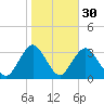 Shooting Thorofare tide chart for Wednesday, October 30, 2024