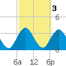 Shooting Thorofare tide chart for Thursday, October 3, 2024
