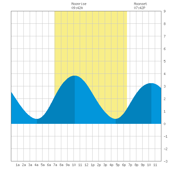 Shooting Thorofare tide chart for Saturday, October 5, 2024