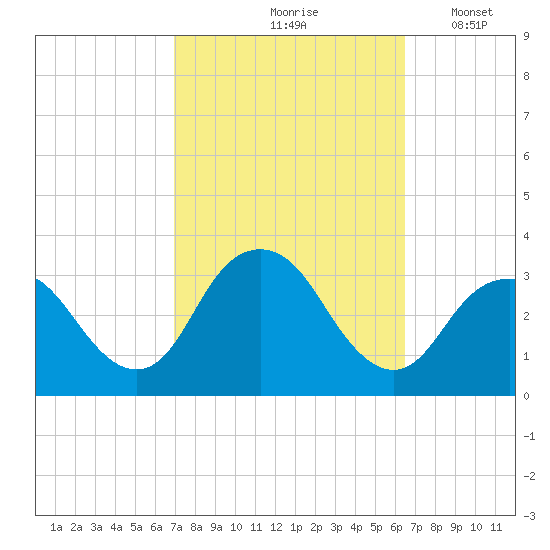 Shooting Thorofare tide chart for Monday, October 7, 2024