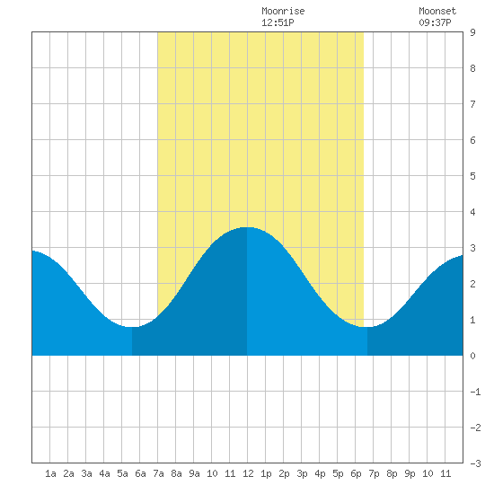 Shooting Thorofare tide chart for Tuesday, October 8, 2024