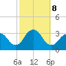 Shooting Thorofare tide chart for Tuesday, October 8, 2024