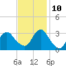 Shooting Thorofare tide chart for Sunday, November 10, 2024
