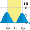 Shooting Thorofare tide chart for Wednesday, November 13, 2024