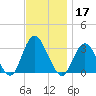 Shooting Thorofare tide chart for Sunday, November 17, 2024