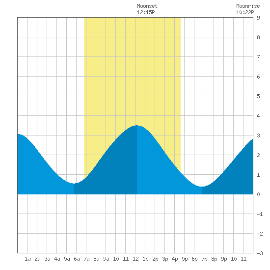 Shooting Thorofare tide chart for Thursday, November 21, 2024