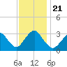 Shooting Thorofare tide chart for Thursday, November 21, 2024