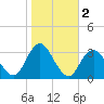 Shooting Thorofare tide chart for Saturday, November 2, 2024
