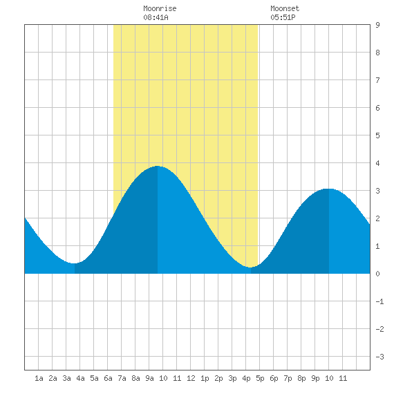 Shooting Thorofare tide chart for Sunday, November 3, 2024