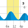 Shooting Thorofare tide chart for Sunday, November 3, 2024