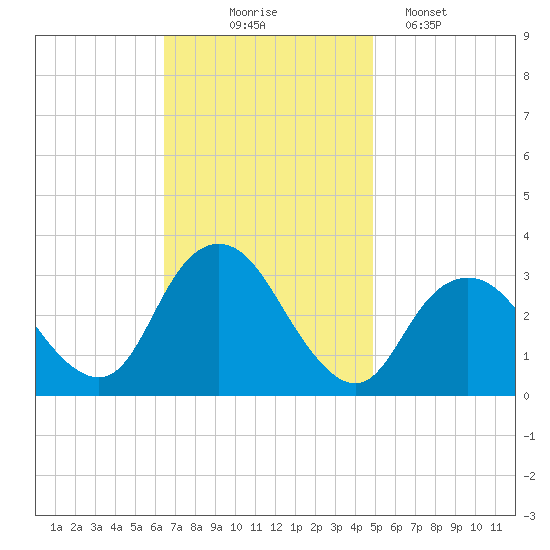 Shooting Thorofare tide chart for Monday, November 4, 2024