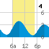 Shooting Thorofare tide chart for Monday, November 4, 2024