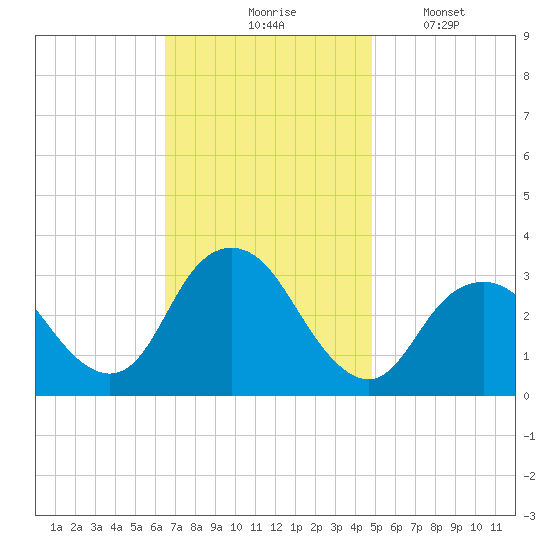 Shooting Thorofare tide chart for Tuesday, November 5, 2024