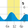 Shooting Thorofare tide chart for Tuesday, November 5, 2024