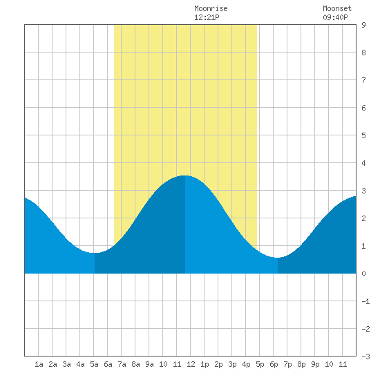 Shooting Thorofare tide chart for Thursday, November 7, 2024