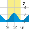 Shooting Thorofare tide chart for Thursday, November 7, 2024