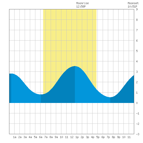 Shooting Thorofare tide chart for Friday, November 8, 2024
