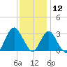 Shooting Thorofare tide chart for Thursday, December 12, 2024