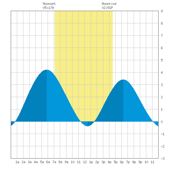 Shooting Thorofare tide chart for Friday, December 13, 2024
