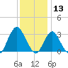 Shooting Thorofare tide chart for Friday, December 13, 2024