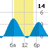 Shooting Thorofare tide chart for Saturday, December 14, 2024