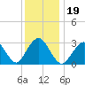 Shooting Thorofare tide chart for Thursday, December 19, 2024