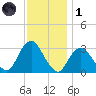 Shooting Thorofare tide chart for Sunday, December 1, 2024
