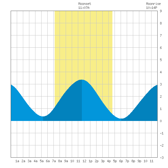 Shooting Thorofare tide chart for Friday, December 20, 2024