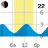 Shooting Thorofare tide chart for Sunday, December 22, 2024