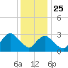 Shooting Thorofare tide chart for Wednesday, December 25, 2024