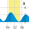 Shooting Thorofare tide chart for Tuesday, December 3, 2024