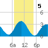 Shooting Thorofare tide chart for Thursday, December 5, 2024