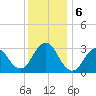 Shooting Thorofare tide chart for Friday, December 6, 2024