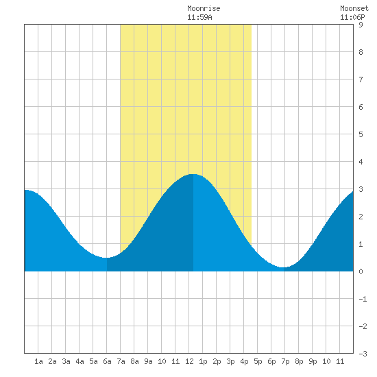 Shooting Thorofare tide chart for Saturday, December 7, 2024